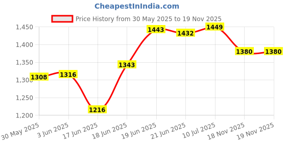 flipkart.com monika sports 3 Feet Unfilled Punching Bag With Hanging chain + Pair of Boxing Gloves + Pair of Boxing Handwrap Boxing Kit monika sports Price History Graph from 30 May 2025 to 19 Nov 2025