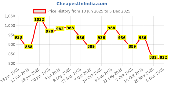 flipkart.com monika sports 3 feet Unfilled Punching With Pair of Boxing Gloves Boxing Kit monika sports Price History Graph from 13 Jun 2025 to 5 Dec 2025