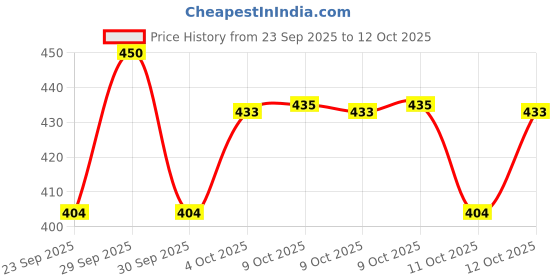flipkart.com monika sports 4 PC Double Shaft Racket With 4 Nylon shuttle Badminton Kit monika sports Price History Graph from 23 Sep 2025 to 12 Oct 2025
