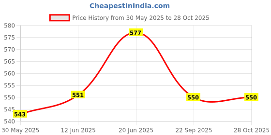 flipkart.com monika sports 4 Single Shaft Racquet + 2 Sided Niwar tape badminton net + 6 pc nylon shuttle Badminton Kit monika sports Price History Graph from 30 May 2025 to 28 Oct 2025
