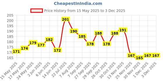 flipkart.com monika sports all nylon Badminton Net monika sports Price History Graph from 15 May 2025 to 1 Dec 2025