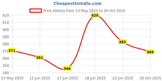 flipkart.com monika sports Badminton Kit 2 Double Shaft Racquet With 3 Pc Nylon Shuttle & 1 Badminton Net Badminton Kit monika sports Price History Graph from 13 May 2025 to 26 Oct 2025