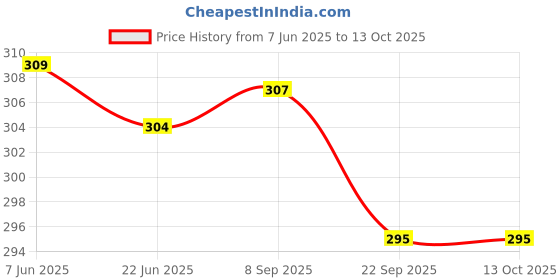 flipkart.com monika sports Badminton Racket / 2 PC Double Shaft Racket With Pencil Skipping Rope Badminton Kit monika sports Price History Graph from 7 Jun 2025 to 12 Oct 2025