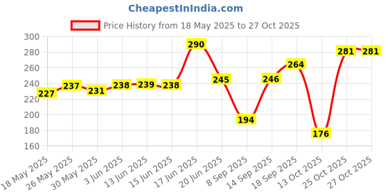 flipkart.com monika sports Full Size Plastic Cricket Bat PVC/Plastic CricketBat For 15+ Yrs monika sports Price History Graph from 18 May 2025 to 27 Oct 2025