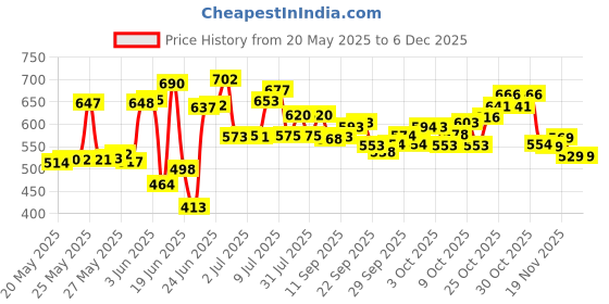 flipkart.com monika sports moni 4 feet long heavy canvas punching bag Hanging Bag monika sports Price History Graph from 20 May 2025 to 5 Dec 2025