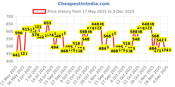 flipkart.com monika sports moni Hanging Bag monika sports Price History Graph from 17 May 2025 to 4 Dec 2025