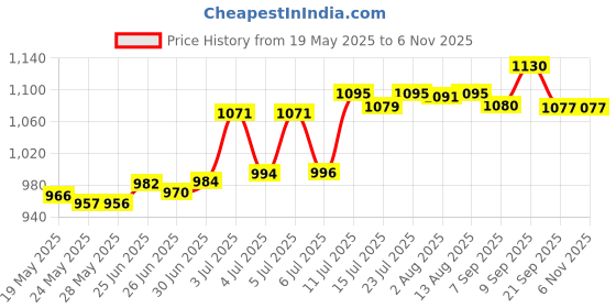 flipkart.com monika sports Punching Bag with Boxing Gloves For Boxing Boxing Kit monika sports Price History Graph from 19 May 2025 to 6 Nov 2025