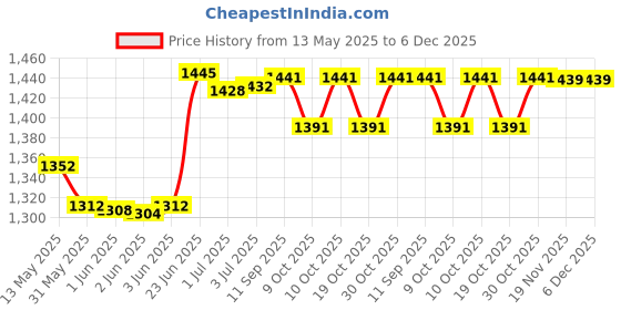 flipkart.com monika sports Senior Boxing Combo 3 feet unfilled Punching Bag With Hanging Chain + Pair of Boxing handwrap + Pair of Boxing Gloves + 1 Bearing Skipping Rope + 1 Wooden Handgrip + 1 Mouth Guard Boxing Kit monika sports Price History Graph from 13 May 2025 to 6 Dec 2025