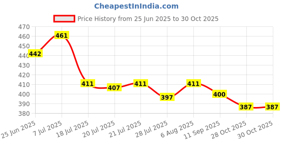 flipkart.com monikacreation fashion Women Printed Viscose Rayon A-line Kurta monikacreation fashion Price History Graph from 25 Jun 2025 to 29 Oct 2025