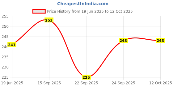flipkart.com monimore Stainless Steel Hygienic Meduwada Maker, Menduwada Maker, Makes Perfectly Shaped & Crispy Medu Vada Vada Maker monimore Price History Graph from 19 Jun 2025 to 12 Oct 2025