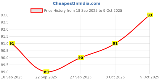 flipkart.com moniosis Om Swastik Mobile Stand And Key Hanger Wood Key Holder moniosis Price History Graph from 18 Sep 2025 to 9 Oct 2025