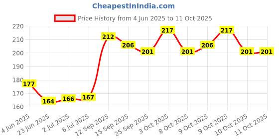 flipkart.com monison Monisons Pain Balm 50gm Pack of 1 For Headache Cold & Joint Pain Balm monison Price History Graph from 4 Jun 2025 to 11 Oct 2025