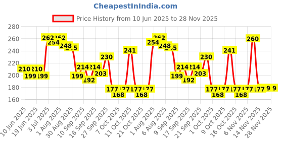 flipkart.com monison Monisons Pain Relief Balm – Ayurvedic Solution for Pain & Cold Relief Balm monison Price History Graph from 10 Jun 2025 to 28 Nov 2025
