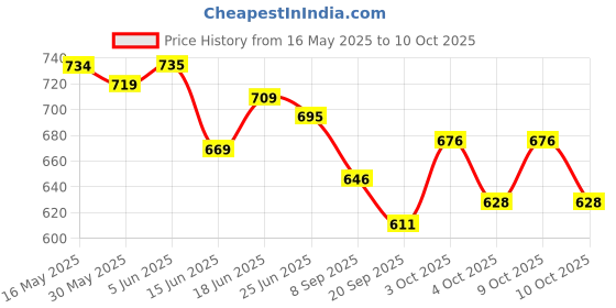 flipkart.com monison Monisons Pain Relief Balm (Pack of 2) Ayurvedic Solution for Pain & Cold Relief Balm monison Price History Graph from 16 May 2025 to 9 Oct 2025