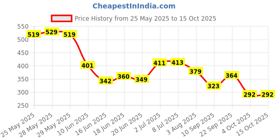 flipkart.com monison Monisons Pain Relief Balm (PK OF 2)– Ayurvedic Solution for Pain & Cold Relief Balm monison Price History Graph from 25 May 2025 to 14 Oct 2025