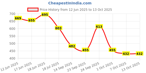 flipkart.com monison Monisons Pain Relief Balm (PK OF 3) – Ayurvedic Solution for Pain & Cold Relief Balm monison Price History Graph from 12 Jun 2025 to 12 Oct 2025