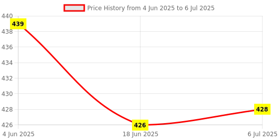 flipkart.com monison Monisons Pain Balm 50gm Pack of 4 For Headache Cold & Joint Pain Balm monison Price History Graph from 4 Jun 2025 to 6 Jul 2025