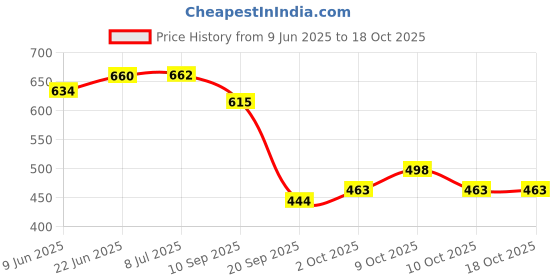 flipkart.com monison Monisons Pain Balm 50gm Pack of 5 Balm monison Price History Graph from 9 Jun 2025 to 18 Oct 2025