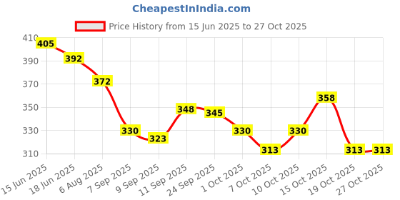 flipkart.com monison Monisons Pain Relief Balm – Ayurvedic Solution for Pain & Cold Relief Balm monison Price History Graph from 15 Jun 2025 to 27 Oct 2025