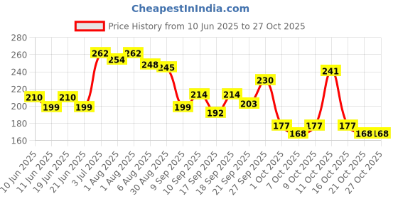 flipkart.com monison Monisons Pain Relief Balm – Ayurvedic Solution for Pain & Cold Relief Balm monison Price History Graph from 10 Jun 2025 to 27 Oct 2025