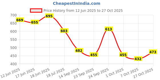 flipkart.com monison Monisons Pain Relief Balm (PK OF 3) – Ayurvedic Solution for Pain & Cold Relief Balm monison Price History Graph from 12 Jun 2025 to 27 Oct 2025