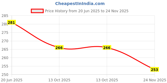 flipkart.com monistry Men Casual, Formal, Evening/Party, Formal Black Artificial Leather Wallet monistry Price History Graph from 20 Jun 2025 to 24 Nov 2025