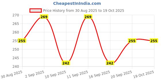 flipkart.com monistry Men Ethnic, Travel, Evening/Party, Formal, Trendy Brown Artificial Leather Wallet monistry Price History Graph from 30 Aug 2025 to 18 Oct 2025