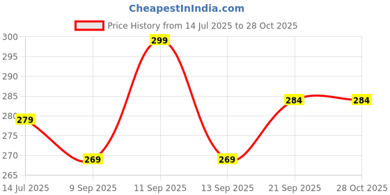 flipkart.com monistry Men Ethnic, Trendy, Travel, Formal, Casual, Evening/Party Black Artificial Leather Wallet monistry Price History Graph from 14 Jul 2025 to 27 Oct 2025