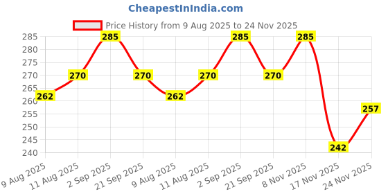 flipkart.com monistry Men Trendy Brown Artificial Leather Wallet monistry Price History Graph from 9 Aug 2025 to 24 Nov 2025