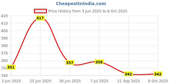 flipkart.com MONITOR nibp cuff adult Bp Monitor Cuff Price History Graph from 3 Jun 2025 to 7 Oct 2025