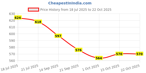 flipkart.com asian Monitor Velcro Black School Shoes For Men asian Price History Graph from 18 Jul 2025 to 22 Oct 2025