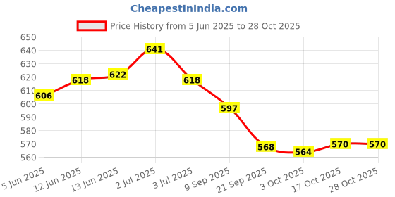 flipkart.com asian Monitor Velcro White School Shoes For Men asian Price History Graph from 5 Jun 2025 to 28 Oct 2025