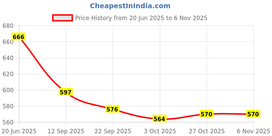 flipkart.com asian Monitor Velcro White School Shoes For Men asian Price History Graph from 20 Jun 2025 to 6 Nov 2025