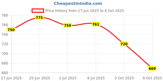 flipkart.com MONk 2 SKINo Monk 2 Skino Ayurvedic Malam (Cream) 160g for Fungal Infection, Ringworm, Itching & Skin Recovery And permanent Solution Price History Graph from 17 Jun 2025 to 6 Oct 2025