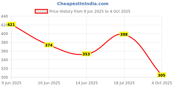 flipkart.com monk 29 Stainless Steel Handle with mounting rod for RE (RD 350 Type) monk 29 Price History Graph from 9 Jun 2025 to 4 Oct 2025