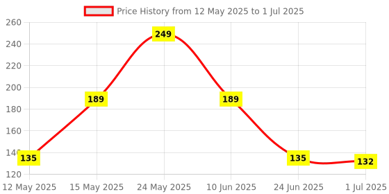 flipkart.com Monk Matters Bitcoin Cryptocurrency Design Non-Slip Rubber Base Gaming & Laptop (MPAD00459) Mousepad Price History Graph from 12 May 2025 to 1 Jul 2025