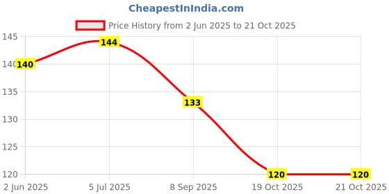 flipkart.com Monk Matters Goku Dragon Ball Z Design Non-Slip Rubber Base Gaming & Laptop (MPAD00142) Mousepad Price History Graph from 2 Jun 2025 to 21 Oct 2025