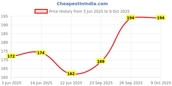 flipkart.com Monk Matters Goku Dragon Ball Z Design Non-Slip Rubber Base Gaming & Laptop (MPAD00146) Mousepad Price History Graph from 3 Jun 2025 to 8 Oct 2025