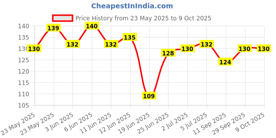 flipkart.com Monk Matters Goku Dragon Ball Z Design Rubber Base Gaming & Laptop (MPAD00529) Mousepad Price History Graph from 23 May 2025 to 8 Oct 2025