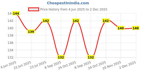 flipkart.com Monk Matters Harley Davidson Motorcycle Design Non-Slip Rubber Base Gaming & Laptop (MPAD00408) Mousepad Price History Graph from 4 Jun 2025 to 2 Dec 2025