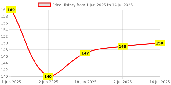 flipkart.com Monk Matters Marvel Design Non-Slip Rubber Base Gaming & Laptop MPAD0050 Mousepad Price History Graph from 1 Jun 2025 to 14 Jul 2025
