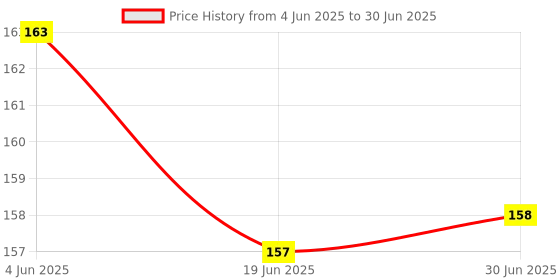 flipkart.com Monk Matters Mask Design Rubber Base Gaming & Laptop (MPAD00610) Mousepad Price History Graph from 4 Jun 2025 to 30 Jun 2025