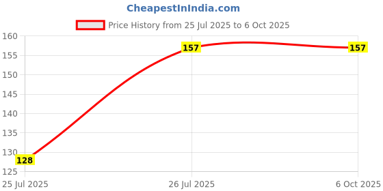 flipkart.com Monk Matters Money Heist Bella Ciao Design Printed Gaming & Laptop Mousepad with Non-Slip Rubber Base Mousepad Price History Graph from 25 Jul 2025 to 5 Oct 2025