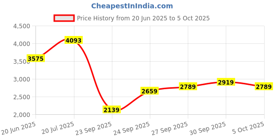 flipkart.com hush puppies Monk Strap For Men hush puppies Price History Graph from 20 Jun 2025 to 5 Oct 2025