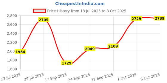 flipkart.com monte carlo Monk Strap For Men monte carlo Price History Graph from 13 Jul 2025 to 8 Oct 2025
