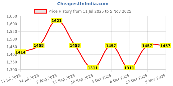 flipkart.com shozania Monk Strap For Women shozania Price History Graph from 11 Jul 2025 to 5 Nov 2025