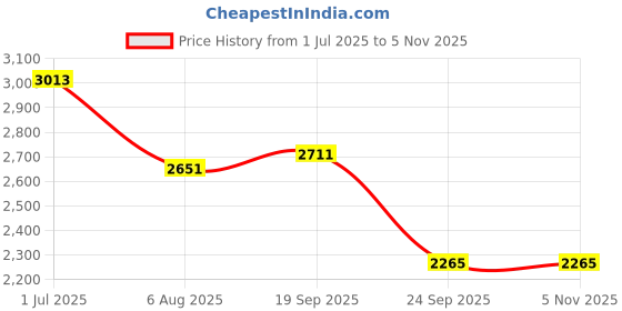 flipkart.com delize Monk Strap For Women delize Price History Graph from 1 Jul 2025 to 4 Nov 2025