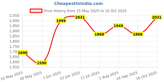 flipkart.com odelee Monkey 3IN1 Push Rideon Car With Music, Toy Storage & Back Rest With Handle odelee Price History Graph from 15 May 2025 to 15 Oct 2025
