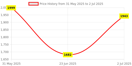 flipkart.com odelee Monkey Baby Push Ride-on Car with Music, Toy Storage and Back Rest With Handle Rideons & Wagons Non Battery Operated Ride On odelee Price History Graph from 31 May 2025 to 2 Jul 2025