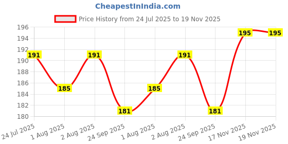 flipkart.com rukan Monkey Baby Teether Toy,3-48 Months Toddler,Children Gums Pain Relief Teether rukan Price History Graph from 24 Jul 2025 to 19 Nov 2025